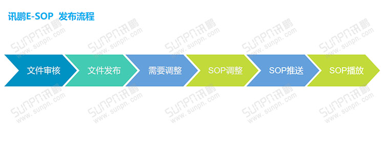E-SOP電子作業指導書