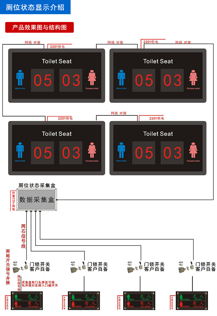 智慧廁所引導系統(tǒng)結(jié)構(gòu)圖