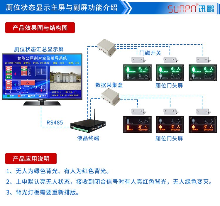廁所顯示屏系統結構圖