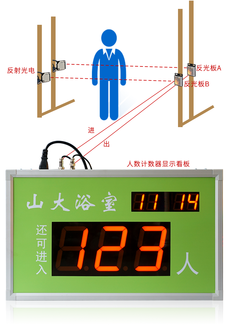 客流量統計電子看板示意圖
