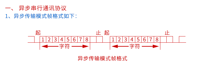 匯率顯示屏通訊協議