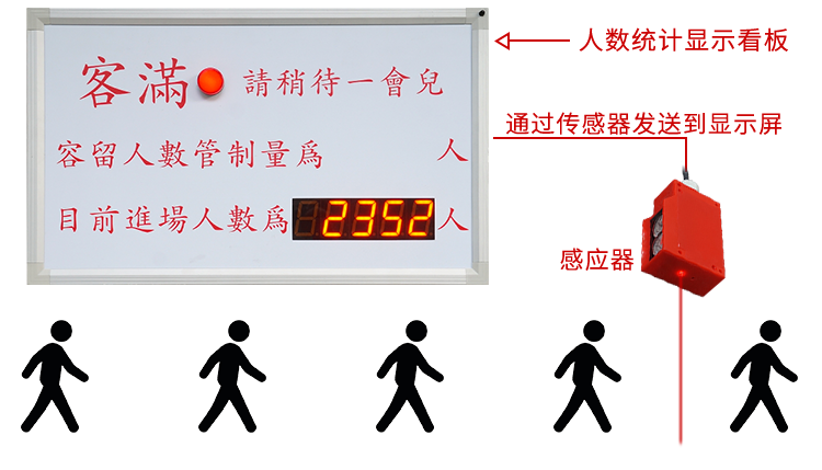 人流量人數(shù)監(jiān)控統(tǒng)計看板圖示 人流量人數(shù)監(jiān)控統(tǒng)計看板圖示