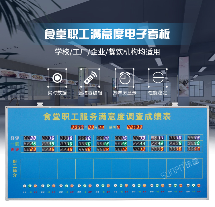 食堂職工服務滿意度LED顯示屏