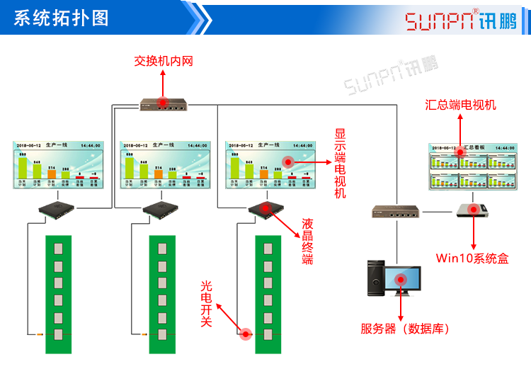 車間目視化LCD電子看板拓?fù)鋱D