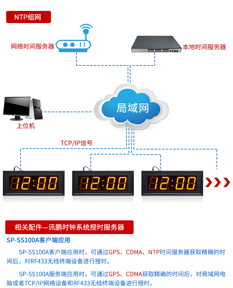 POE電子鐘配套硬件 POE電子鐘配套硬件