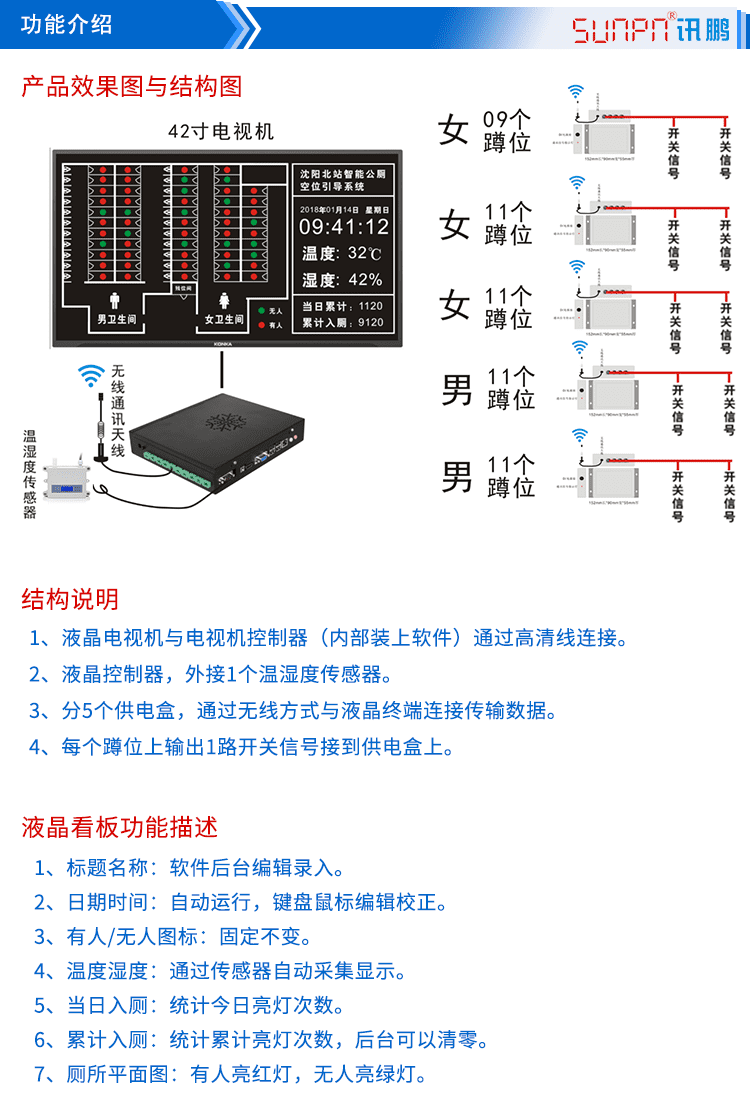廁位狀態匯總顯示屏功能介紹