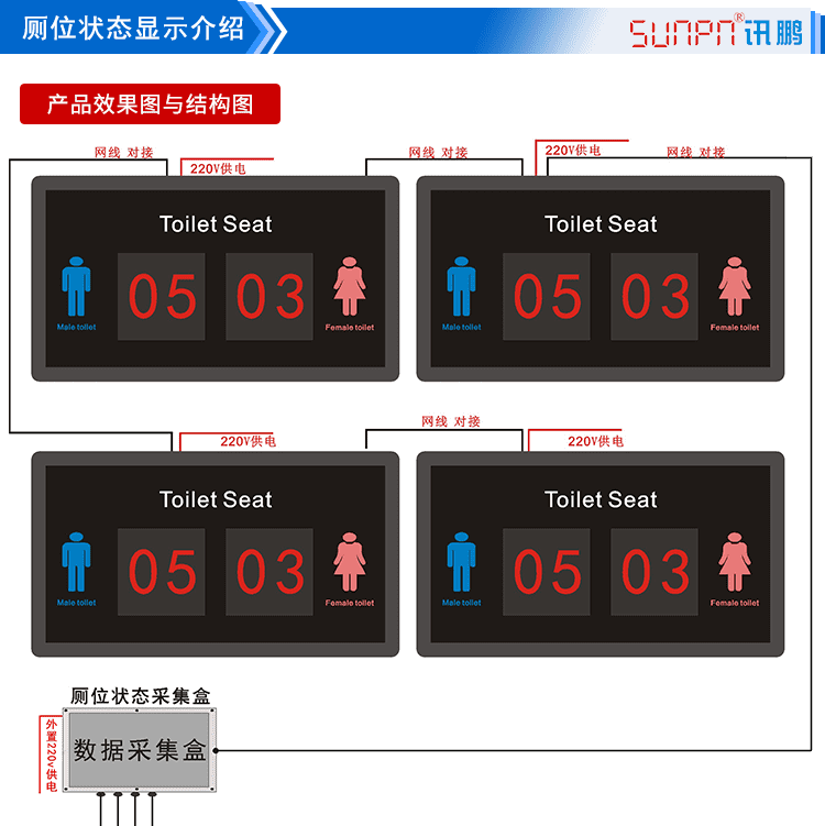 公廁系統(tǒng)狀態(tài)顯示屏產(chǎn)品結(jié)構(gòu)圖