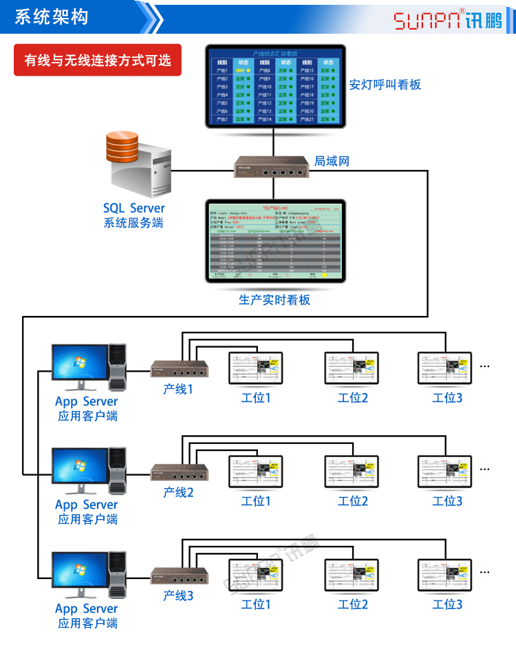 電子作業指導書系統架構