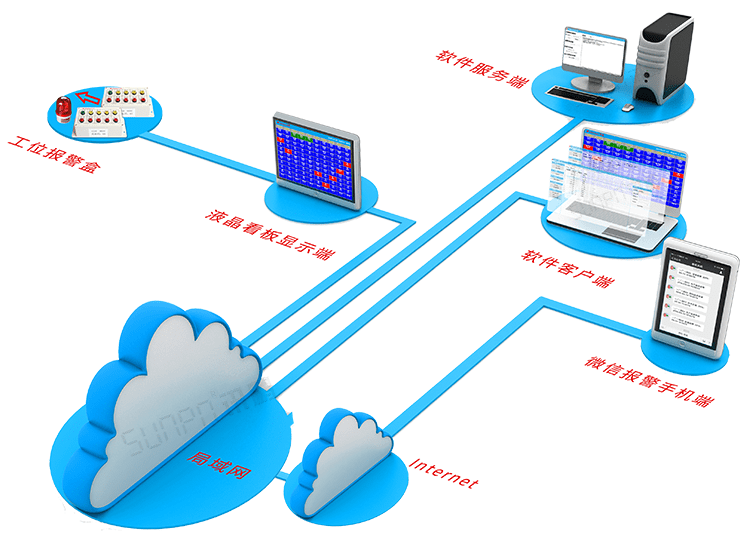  安燈電子看板軟件系統(tǒng)架構