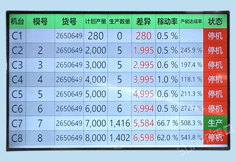 訊鵬汽車零配件生產管理軟件系統-五金沖壓焊接注塑機設備計數狀態信號匯總液晶電子看板監控