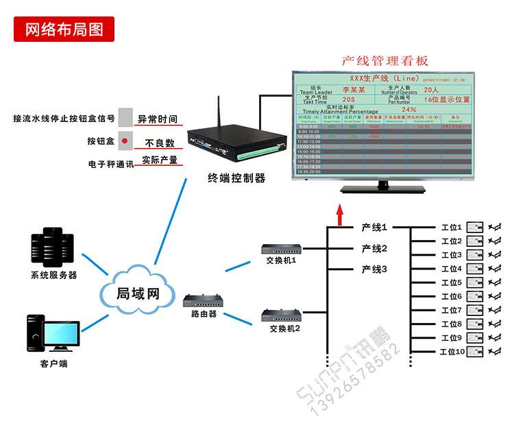 精益管理電子看板系統網絡布局圖