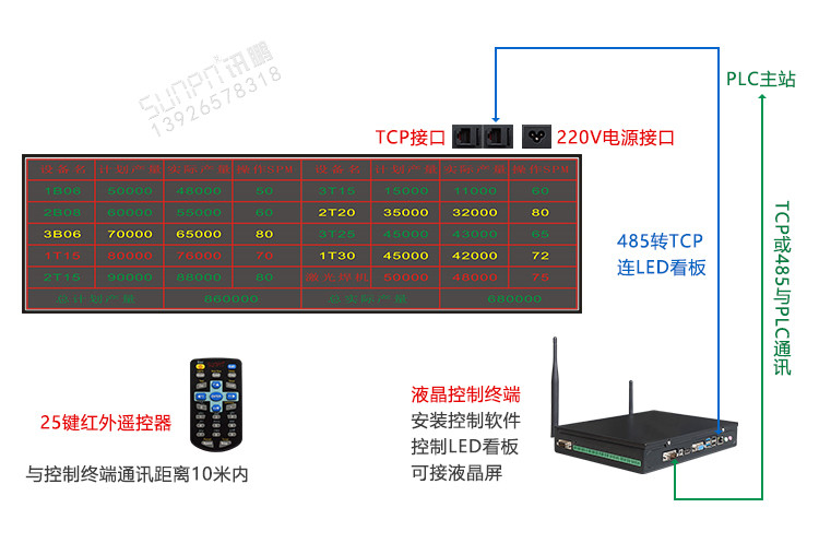 生產管理LED電子看板系統(tǒng)架構