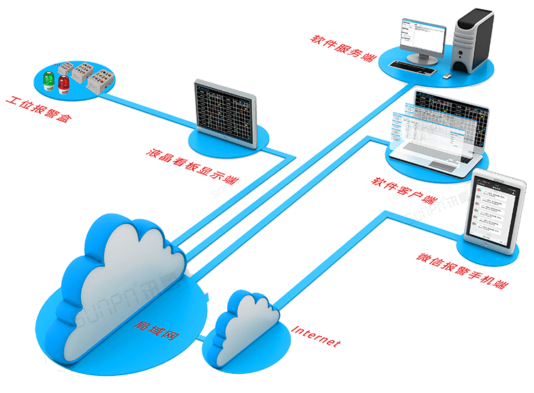 訊鵬無線安燈呼叫狀態系統系統結構圖