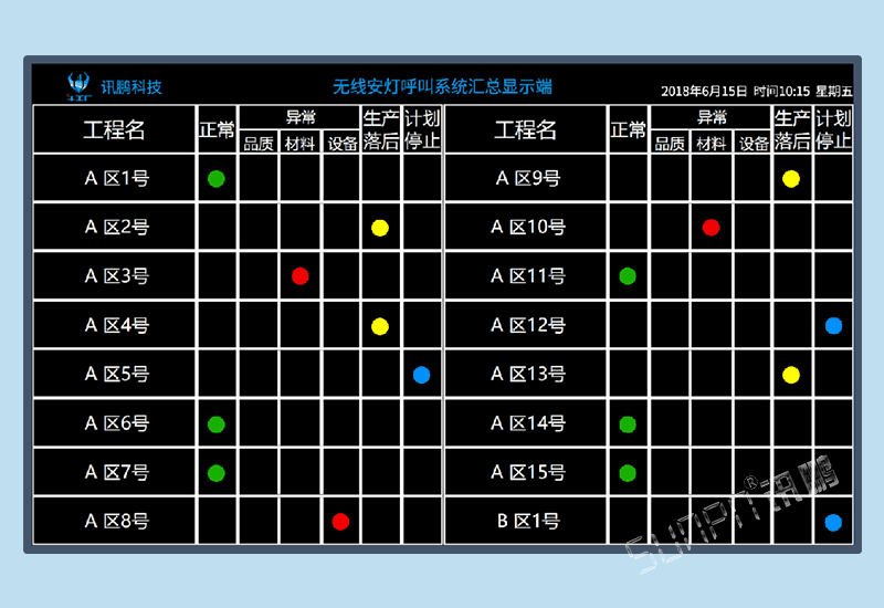 訊鵬牛工廠汽車裝配線無線安燈呼叫系統狀態看板管理軟件設備異常無線報警按鈕盒警燈