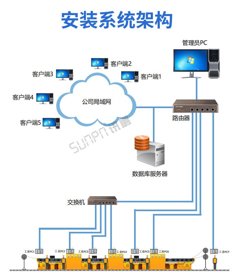工業工控觸摸一體機系統架構
