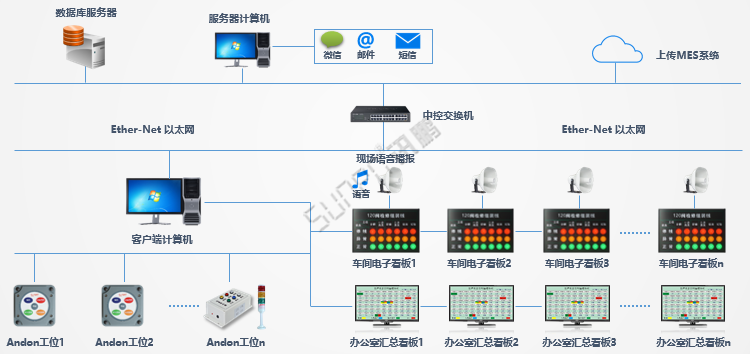 安燈系統網絡架構圖 安燈系統網絡架構圖