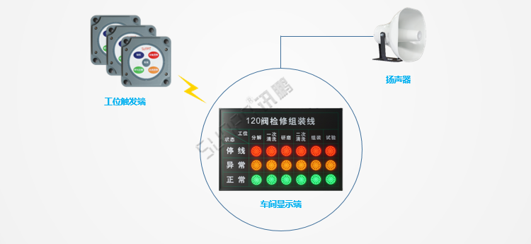 安燈系統架構 安燈系統架構