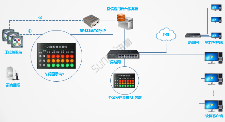 安燈系統架構 安燈系統架構