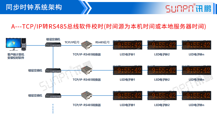 電子時鐘系統(tǒng)架構(gòu)