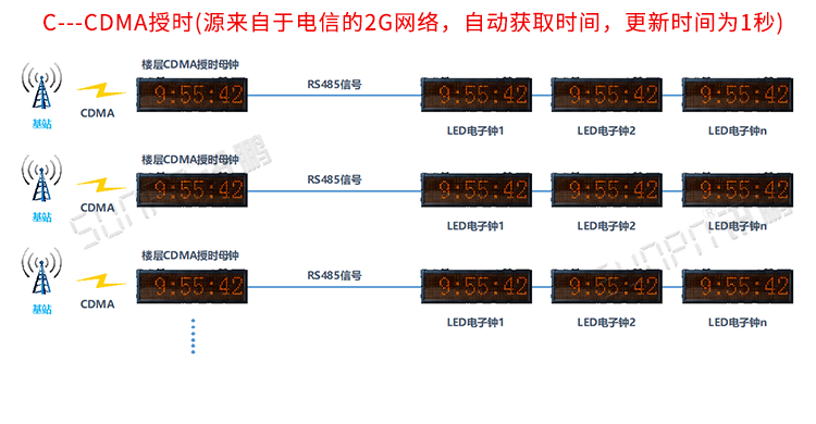 電子時鐘系統(tǒng)架構(gòu)