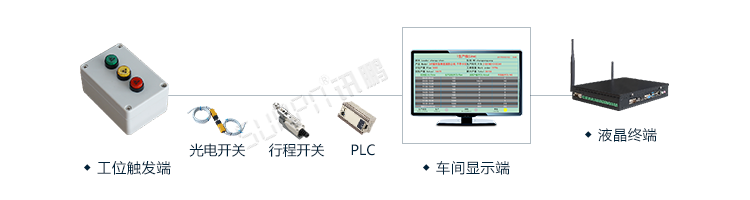 生產管理系統系統架構