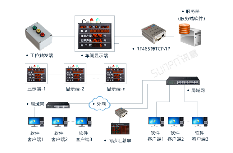 生產管理系統系統架構