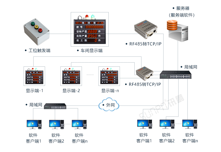生產管理系統系統架構