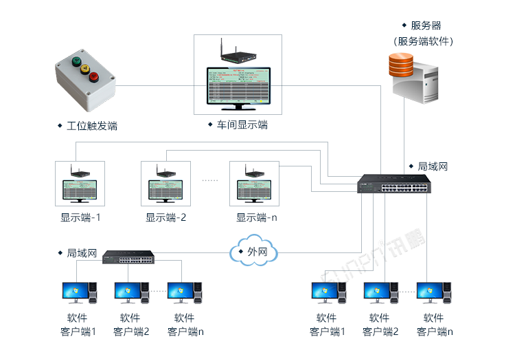 生產管理系統系統架構