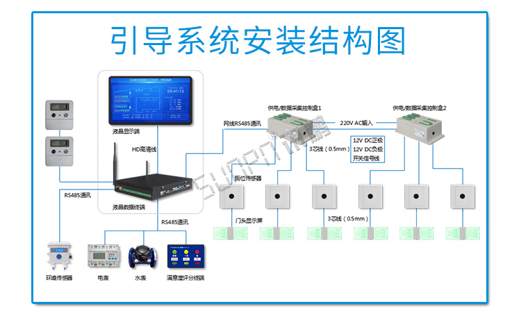 廁位狀態屏安裝架構