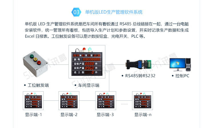 LED電子看板系統(tǒng)架構(gòu)