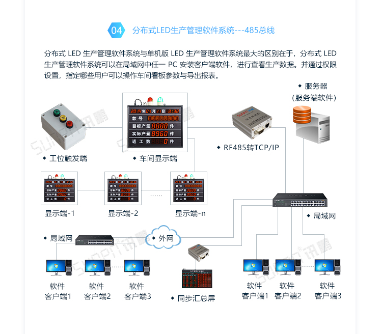 LED電子看板系統(tǒng)架構(gòu)