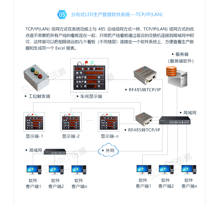LED電子看板系統(tǒng)架構(gòu)