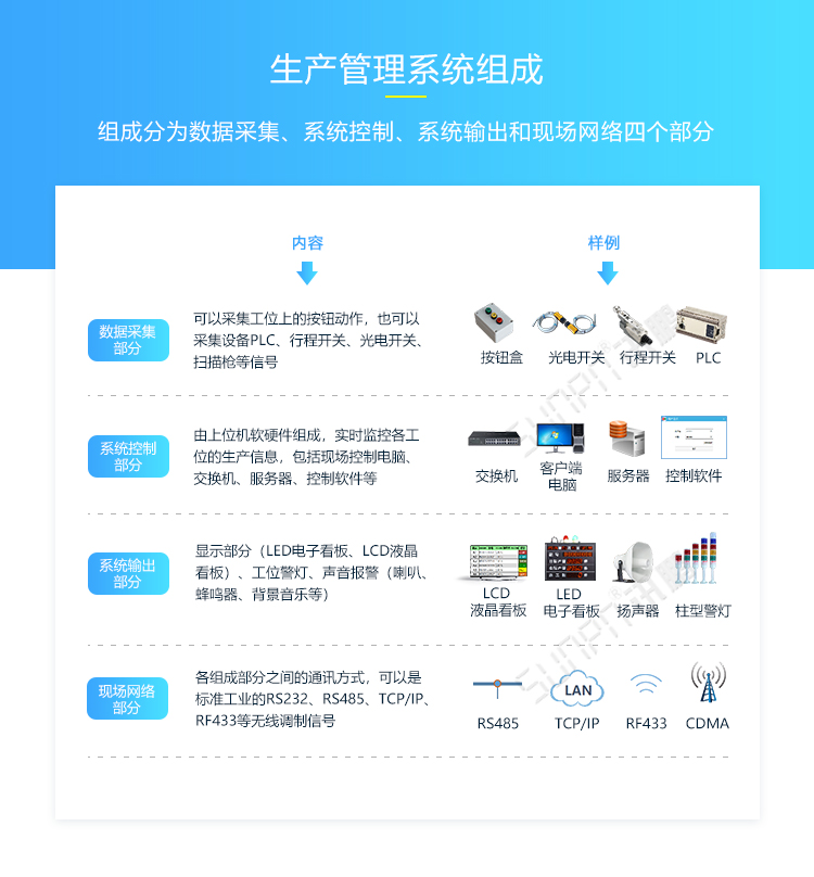 車間LED電子看板系統(tǒng)組成