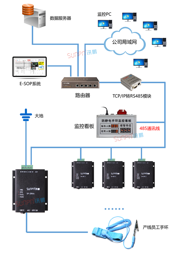 防靜電手環系統架構
