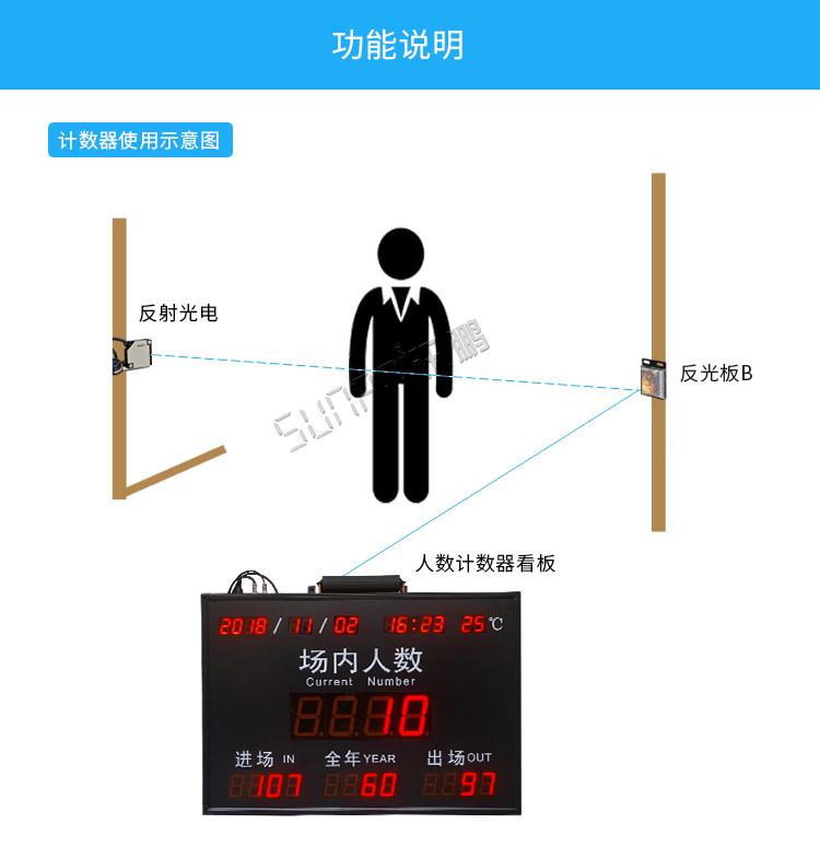 人數統計電子看板功能