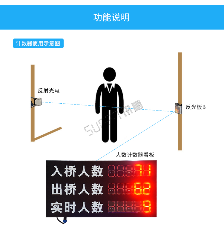 人數監控LED顯示屏功能 人數監控LED顯示屏功能