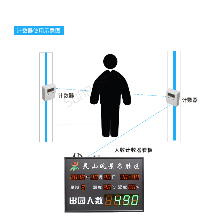 客流量計數器使用圖示 客流量計數器使用圖示