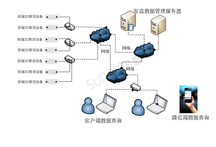 3D客流量計數器架構圖