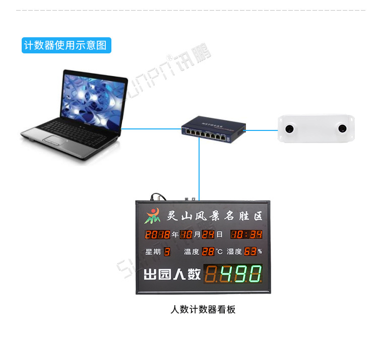 3D客流量計數器使用示意圖