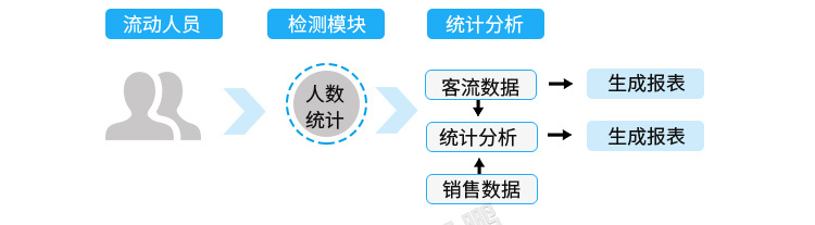 3D客流量計數器工作原理