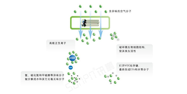 公廁空氣凈化器技術說明