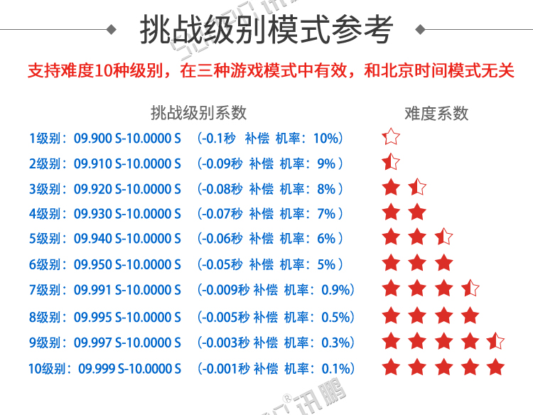 計(jì)時(shí)器顯示屏模式參考