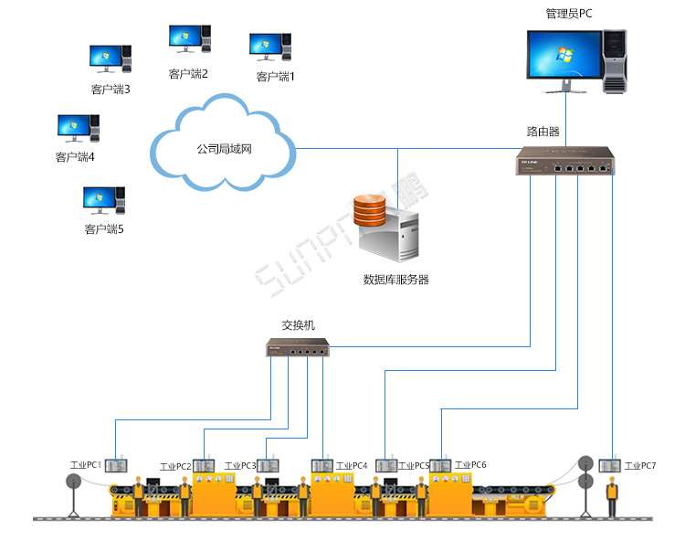 工業平板電腦架構