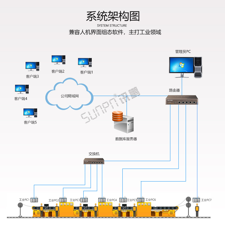 工業一體機架構