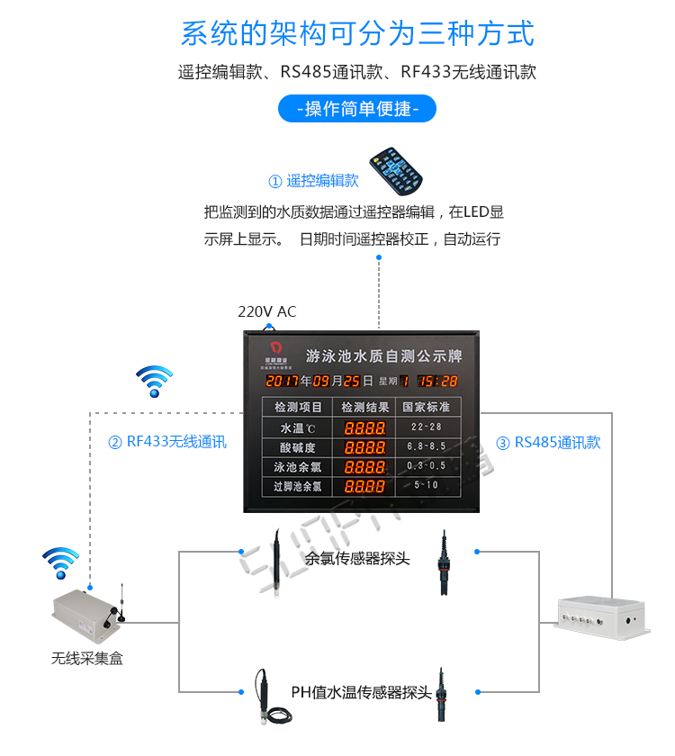 水質(zhì)牌看板系統(tǒng)架構(gòu) 水質(zhì)牌看板系統(tǒng)架構(gòu)