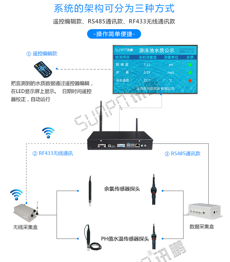 水質監測顯示屏系統架構 水質監測顯示屏系統架構