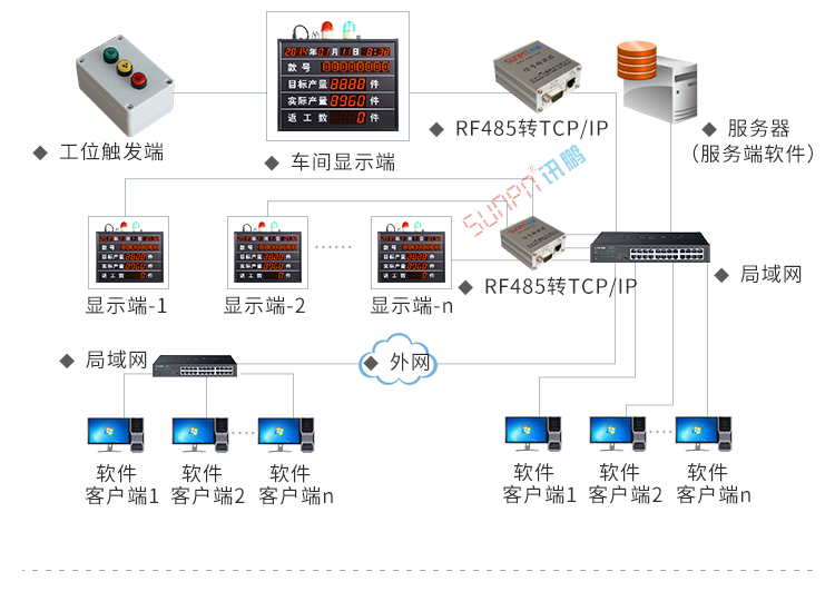 工廠車間看板系統架構 工廠車間看板系統架構
