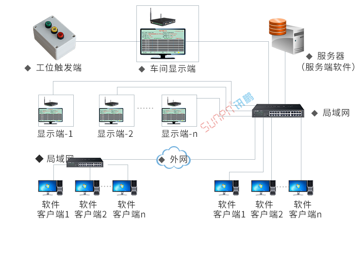 工廠車間看板系統架構 工廠車間看板系統架構