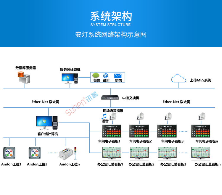 安燈系統電子看板系統架構