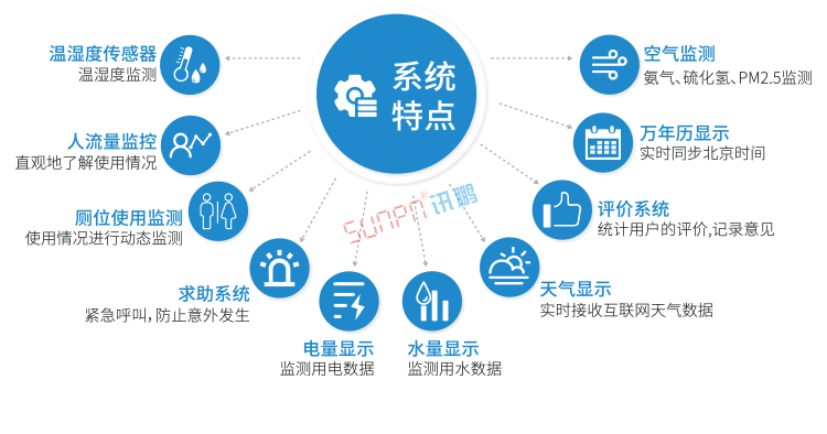 廁所有人無人顯示牌產品介紹